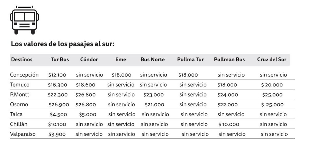 Cotice Los Pasajes M S Baratos Y Los M S Caros Para Viajar Al Sur En